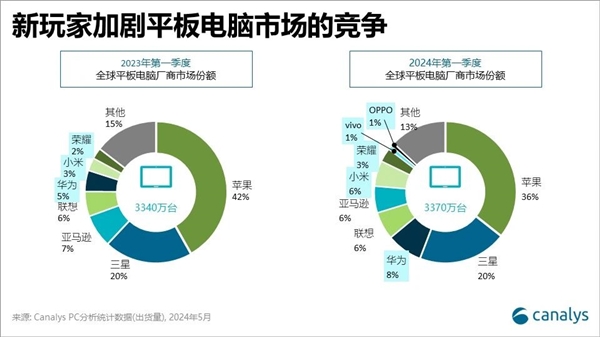 一季度华为平板出货暴增70%！位居全球第三、国产第一