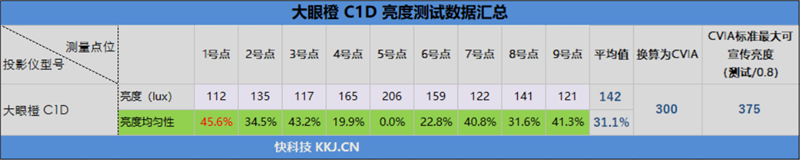 大眼橙C1D投影仪真实亮度实测