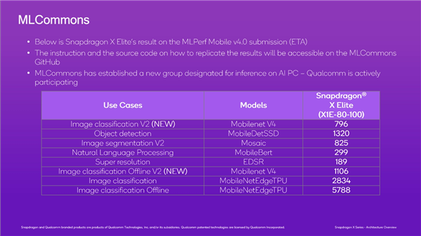 高通晒骁龙X Elite NPU：能效是M3的2.6倍、Ultra 7的5.4倍