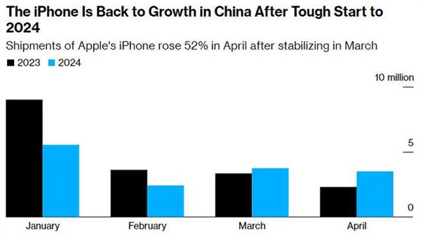 苹果中国史上最大降价效果明显：iPhone出货量狂增52%！