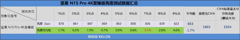 6K价位最高亮度投影仪是否有虚标！坚果 N1S Pro 4K至臻版真实亮度实测