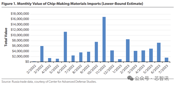 欧美制裁下的俄罗斯半导体：成本翻倍 杯水车薪