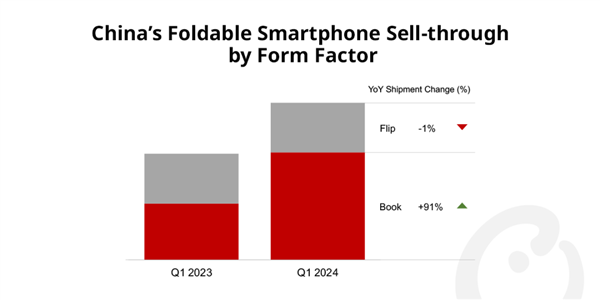 2024年Q1中国大折叠手机销量暴增91%：华为引领 三大原因吸引用户购买
