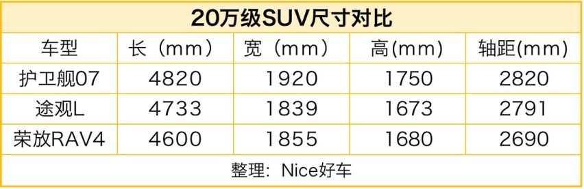 还买什么途观？比亚迪护卫舰07荣耀版售17.98万起，最高官降3万