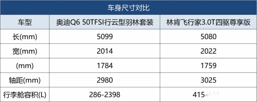 谁才是大型豪华SUV市场中的第一卷王？奥迪Q6PK 林肯飞行家