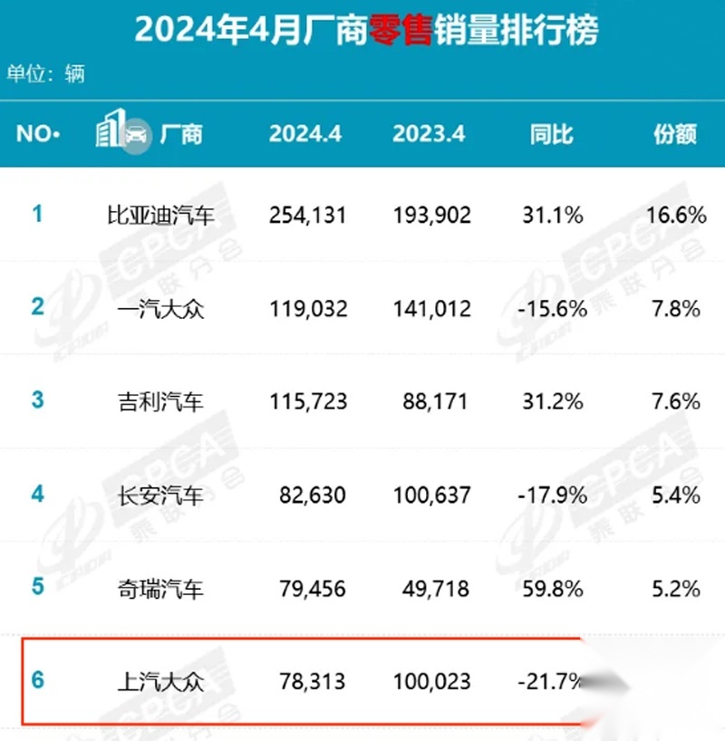 撑不住了？上汽大众，4月销量同比下滑21.7%