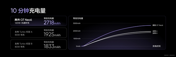 同档无敌！真我GT Neo6搭载5500mAh电池+120W组合：10分钟充一半