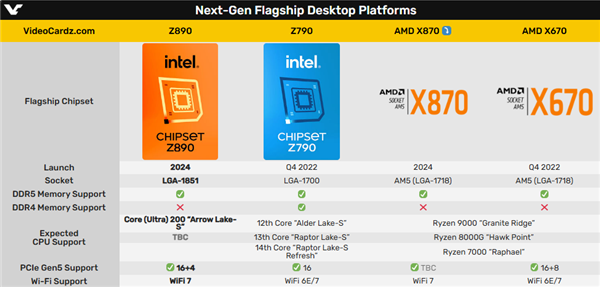 AMD Zen5新主板也叫800系列！正面撞车Intel