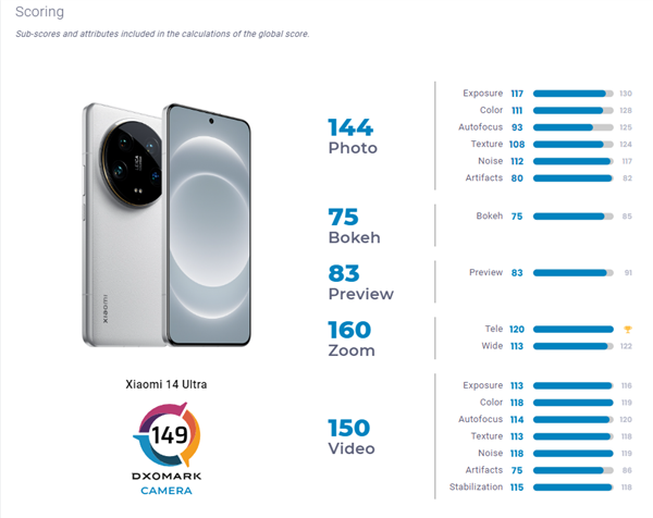 小米史上影像最强旗舰！小米14 Ultra DXO影像评分149：全球第13