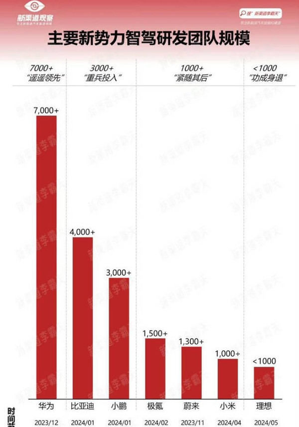 余承东没说谎！华为汽车智驾研发团队实力全国第一 遥遥领先小米比亚迪