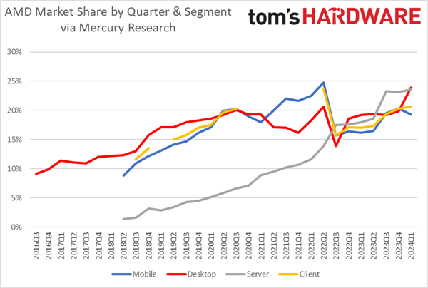 AMD处理器继续蚕食Intel！服务器收入份额已达33％