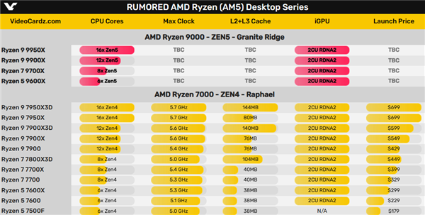 AMD Zen5锐龙9000被曝7月底开卖！不搞大小核