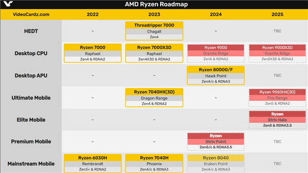 AMD官方确认：Zen5架构下半年见 三线同时出击