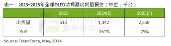 OLED显示器大火：一年暴增161% 前三名被韩国、美国品牌霸占