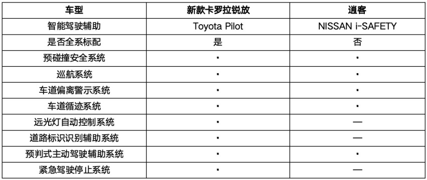 新款卡罗拉锐放迎战逍客，“1V1单挑”谁能出线？