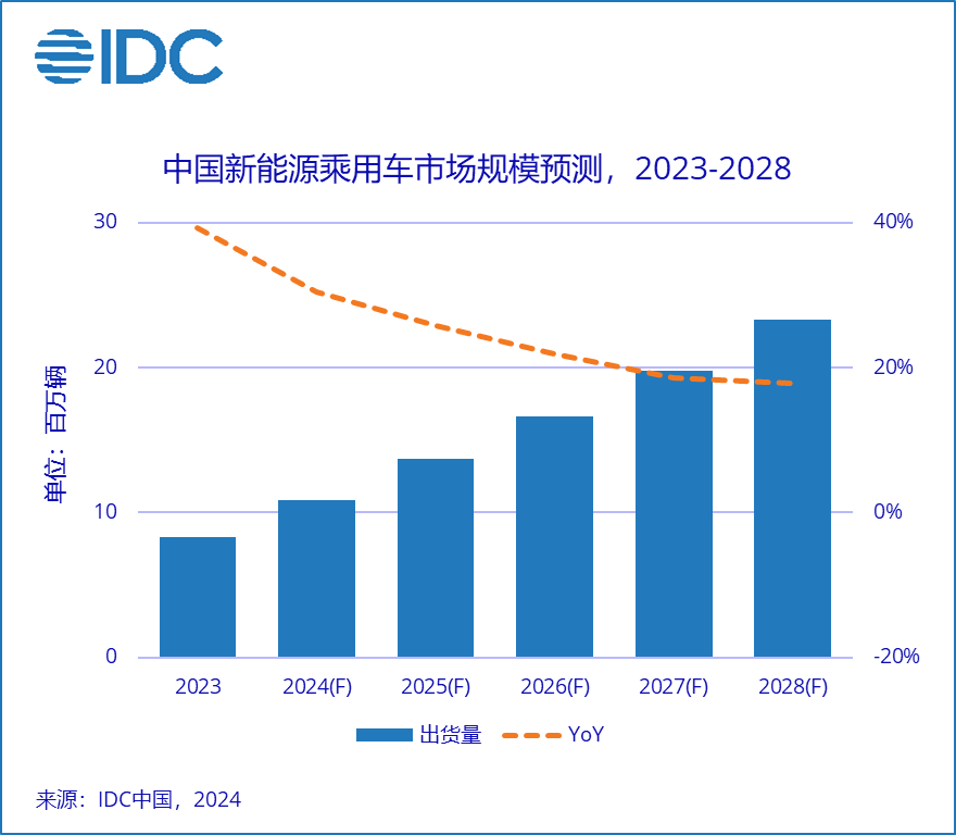 IDC：中国新能源乘用车市场规模将在2028年突破两千万大关