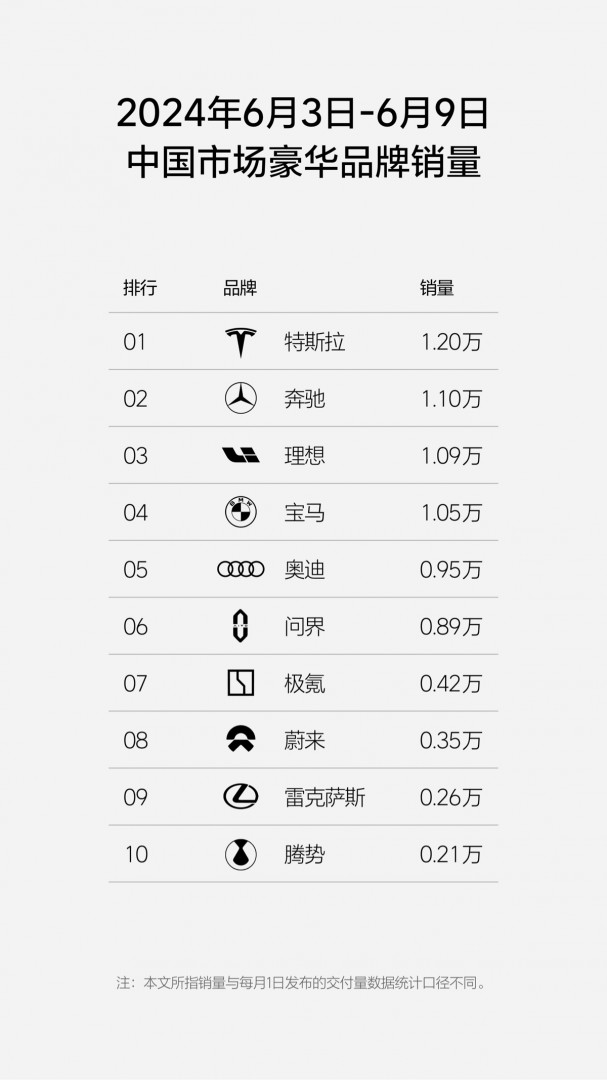 理想发布最新单周销量榜单：突破1万辆大关，继续坐稳新势力第一