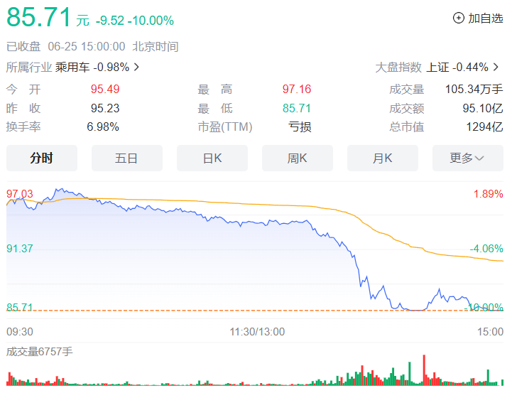 赛力斯股价跌停，内部人士回应：市场的正常波动和表现