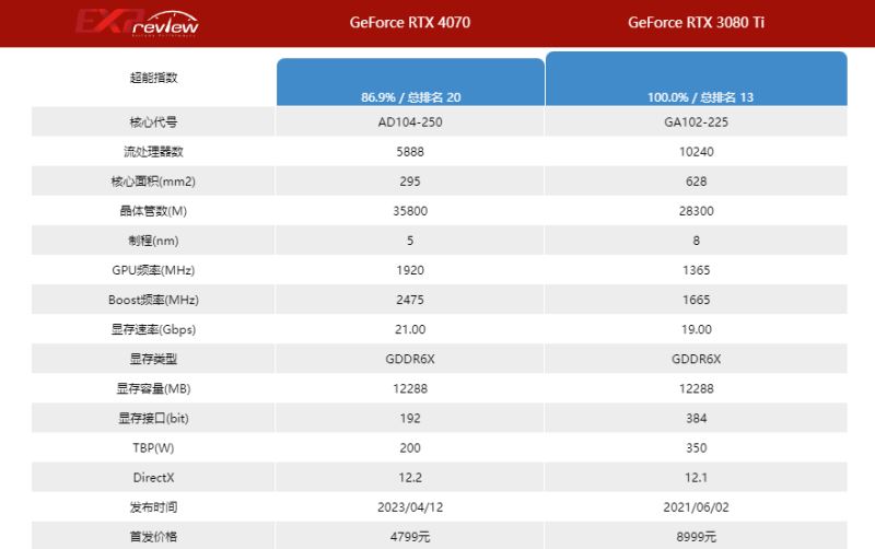 3080ti和4070区别是什么 3080ti和4070性能对比