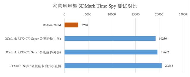 同价唯一配备OCuLink的AI全能本! 玄派玄意星星耀2024笔记本测评