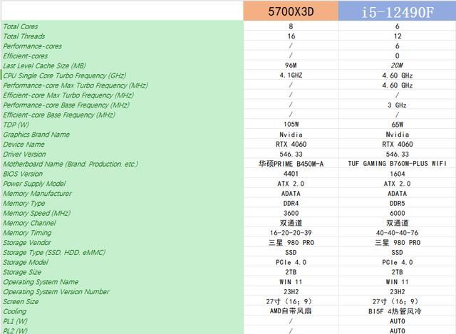 都是千元档i5-12490F VS 锐龙7 5700X3D怎么选? 618入门电脑CPU推荐