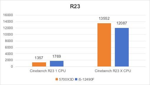 都是千元档i5-12490F VS 锐龙7 5700X3D怎么选? 618入门电脑CPU推荐