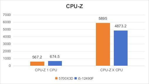 都是千元档i5-12490F VS 锐龙7 5700X3D怎么选? 618入门电脑CPU推荐