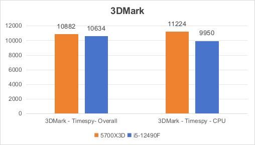 都是千元档i5-12490F VS 锐龙7 5700X3D怎么选? 618入门电脑CPU推荐