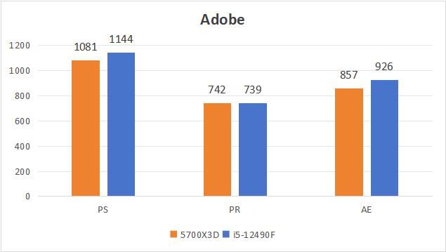 都是千元档i5-12490F VS 锐龙7 5700X3D怎么选? 618入门电脑CPU推荐