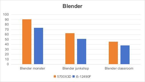 都是千元档i5-12490F VS 锐龙7 5700X3D怎么选? 618入门电脑CPU推荐