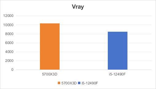 都是千元档i5-12490F VS 锐龙7 5700X3D怎么选? 618入门电脑CPU推荐