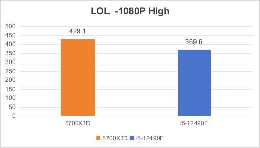 都是千元档i5-12490F VS 锐龙7 5700X3D怎么选? 618入门电脑CPU推荐