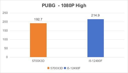 都是千元档i5-12490F VS 锐龙7 5700X3D怎么选? 618入门电脑CPU推荐