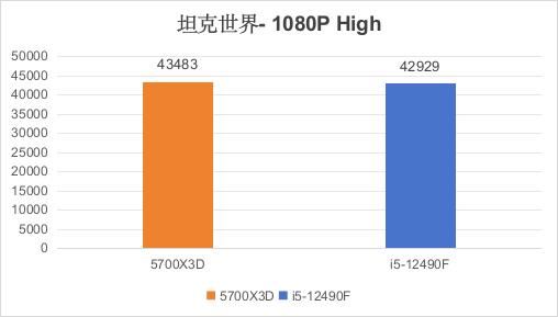 都是千元档i5-12490F VS 锐龙7 5700X3D怎么选? 618入门电脑CPU推荐