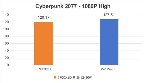 都是千元档i5-12490F VS 锐龙7 5700X3D怎么选? 618入门电脑CPU推荐