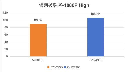 都是千元档i5-12490F VS 锐龙7 5700X3D怎么选? 618入门电脑CPU推荐