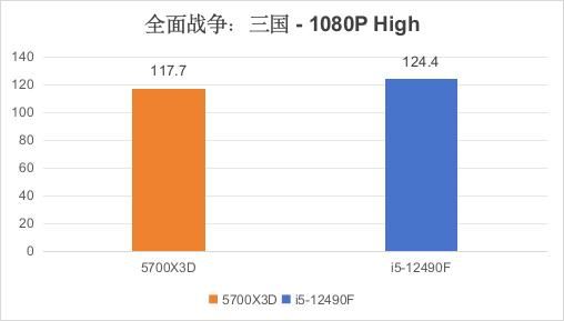 都是千元档i5-12490F VS 锐龙7 5700X3D怎么选? 618入门电脑CPU推荐