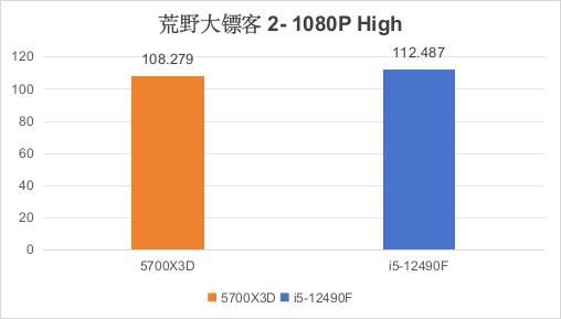 都是千元档i5-12490F VS 锐龙7 5700X3D怎么选? 618入门电脑CPU推荐