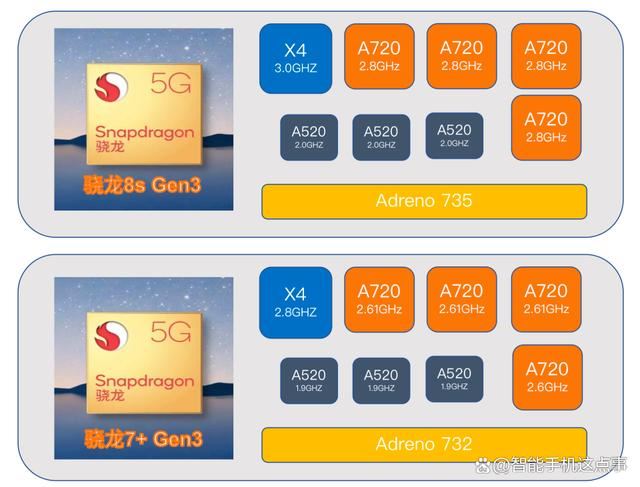 骁龙7+ Gen3和骁龙8 Gen3哪个好? 骁龙处理器对比区别介绍