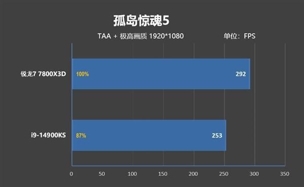 锐龙77800X3D与i9-14900K该怎么选? 7800X3D VS 14900K游戏对比评测