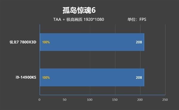 锐龙77800X3D与i9-14900K该怎么选? 7800X3D VS 14900K游戏对比评测