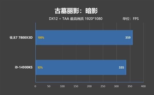 锐龙77800X3D与i9-14900K该怎么选? 7800X3D VS 14900K游戏对比评测