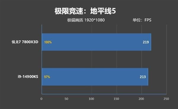 锐龙77800X3D与i9-14900K该怎么选? 7800X3D VS 14900K游戏对比评测