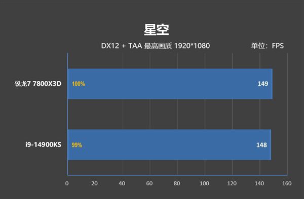 锐龙77800X3D与i9-14900K该怎么选? 7800X3D VS 14900K游戏对比评测