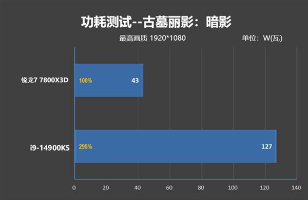 锐龙77800X3D与i9-14900K该怎么选? 7800X3D VS 14900K游戏对比评测