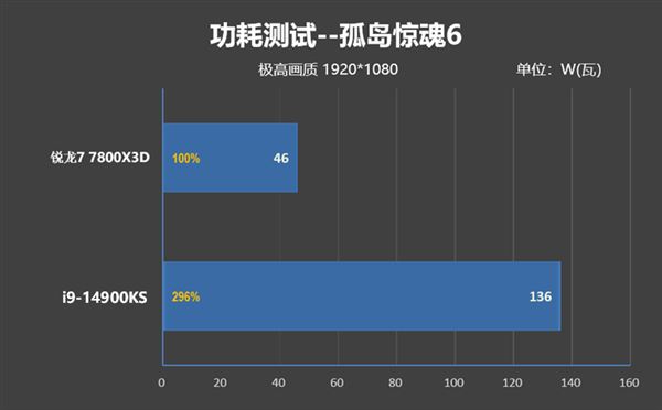 锐龙77800X3D与i9-14900K该怎么选? 7800X3D VS 14900K游戏对比评测