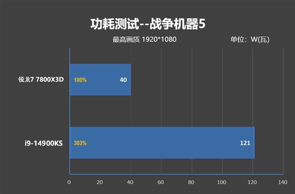 锐龙77800X3D与i9-14900K该怎么选? 7800X3D VS 14900K游戏对比评测