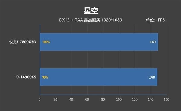 锐龙77800X3D与i9-14900K该怎么选? 7800X3D VS 14900K游戏对比评测