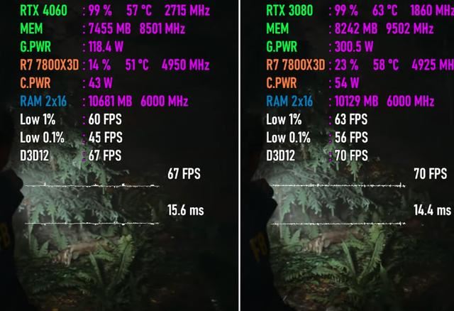 开启DLSS3的RTX4060和RTX3080哪个值得选? 两款显卡游戏对比测评