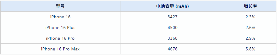 iPhone 16 Pro Max，续航稳了！